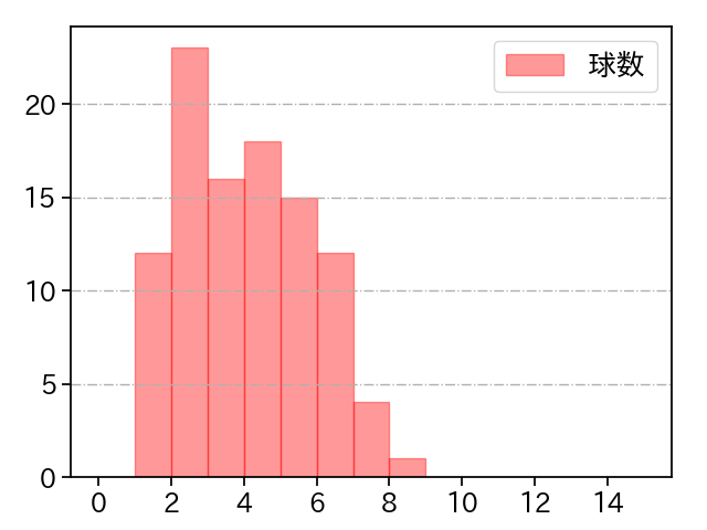 古謝 樹 打者に投じた球数分布(2025年9月)