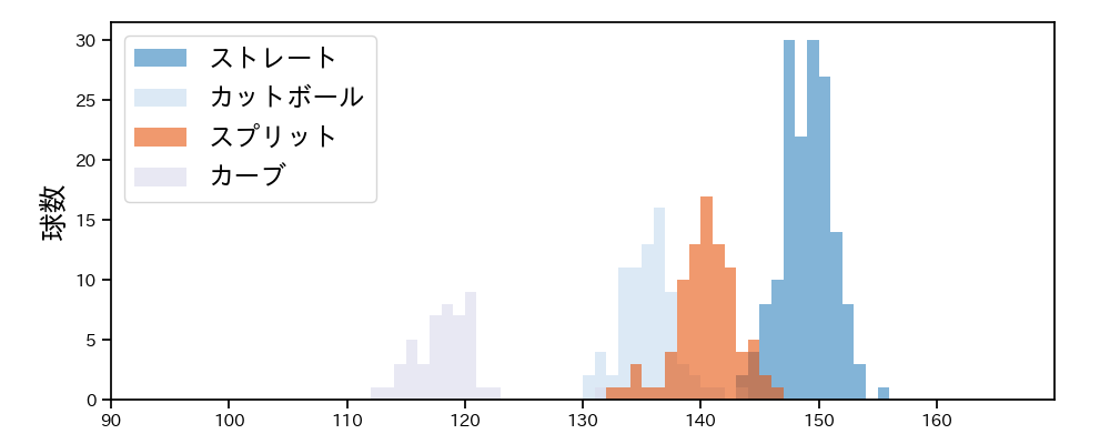 荘司 康誠 球種&球速の分布1(2025年9月)