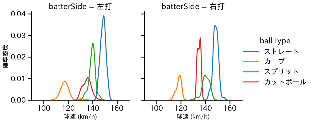 荘司 康誠 球種&球速の分布2(2025年9月)