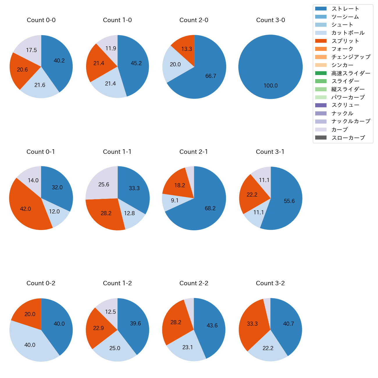 荘司 康誠 カウント別 球種割合(2025年9月)