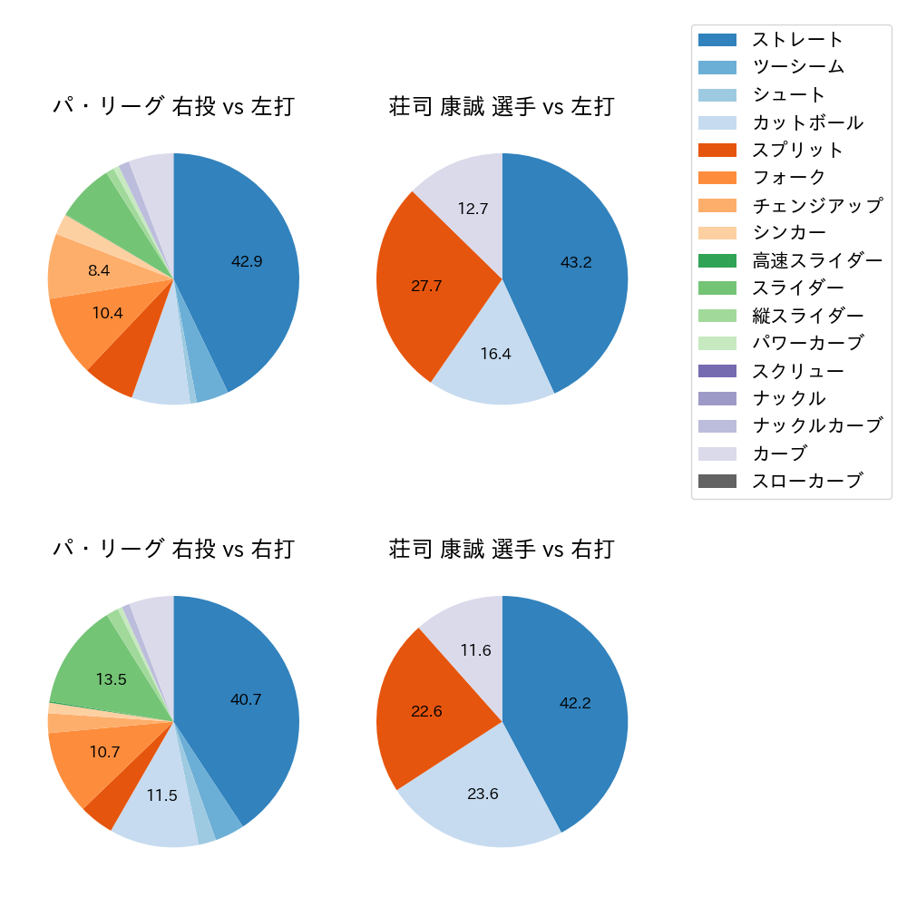 荘司 康誠 球種割合(2025年9月)