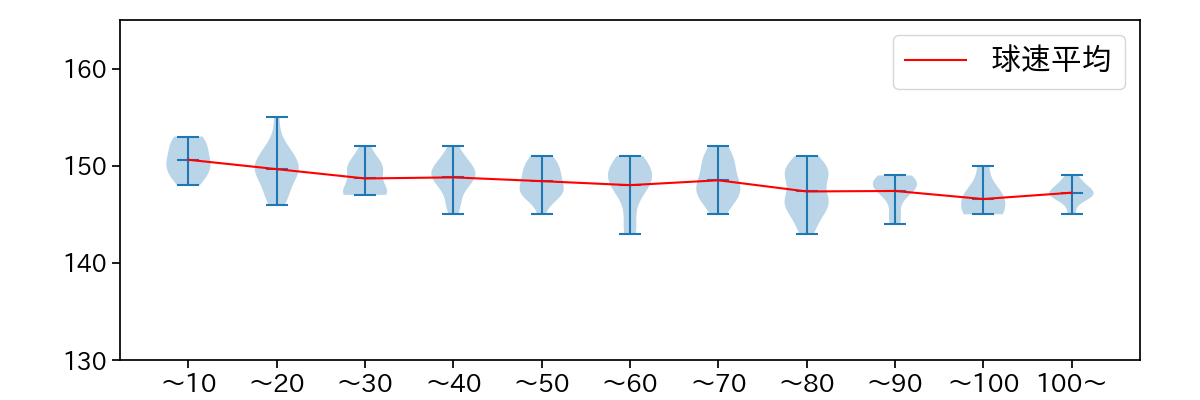 荘司 康誠 球数による球速(ストレート)の推移(2025年9月)