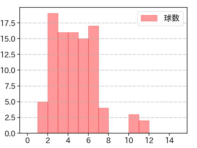 荘司 康誠 打者に投じた球数分布(2025年9月)