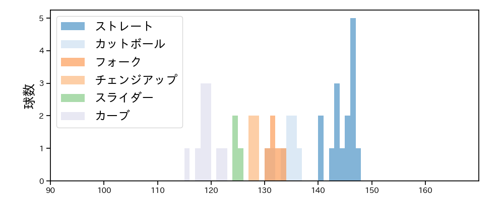 早川 隆久 球種&球速の分布1(2025年9月)