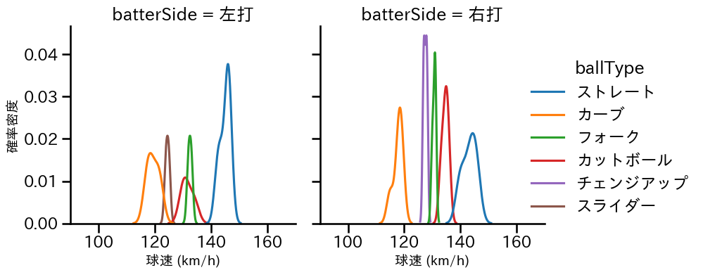 早川 隆久 球種&球速の分布2(2025年9月)