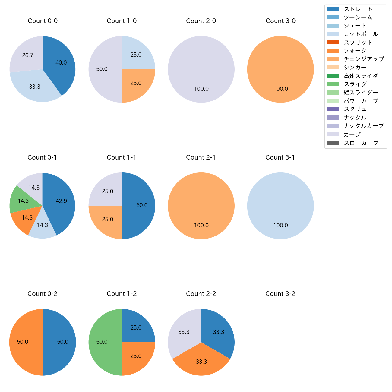 早川 隆久 カウント別 球種割合(2025年9月)
