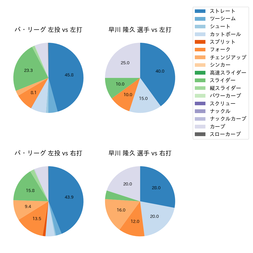 早川 隆久 球種割合(2025年9月)