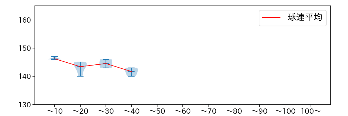 早川 隆久 球数による球速(ストレート)の推移(2025年9月)