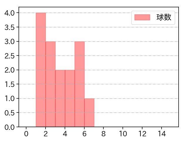 早川 隆久 打者に投じた球数分布(2025年9月)