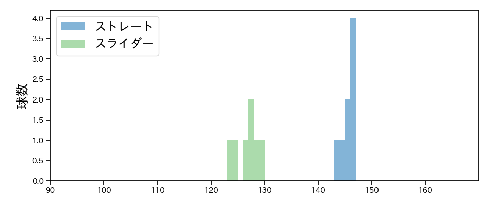 中込 陽翔 球種&球速の分布1(2025年9月)
