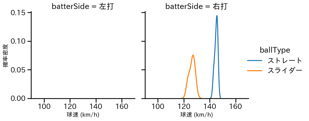 中込 陽翔 球種&球速の分布2(2025年9月)