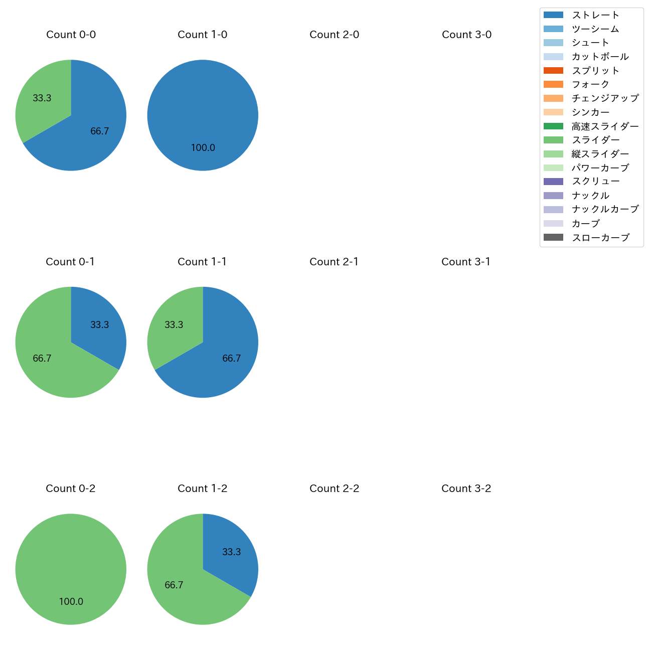 中込 陽翔 カウント別 球種割合(2025年9月)