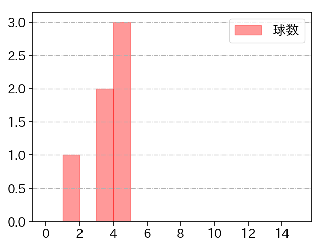 中込 陽翔 打者に投じた球数分布(2025年9月)