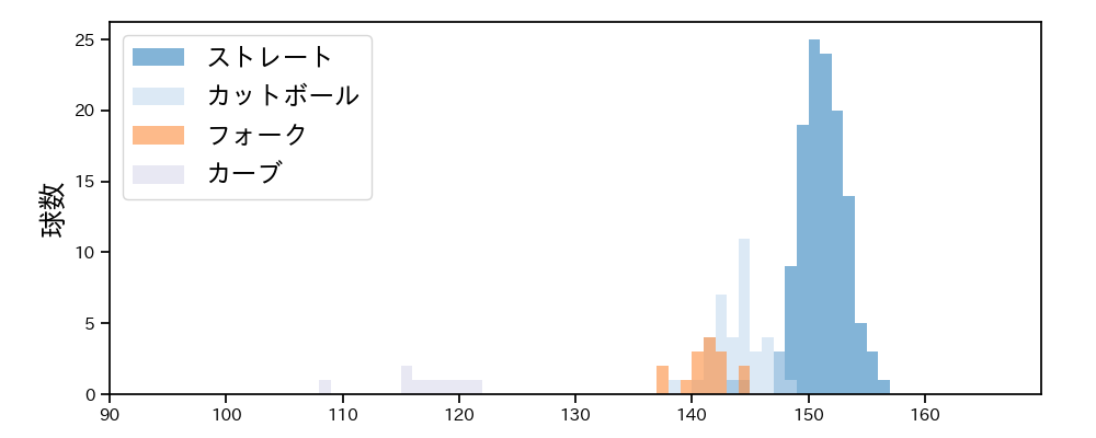 江原 雅裕 球種&球速の分布1(2025年9月)