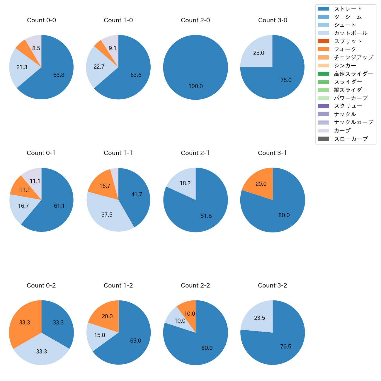 江原 雅裕 カウント別 球種割合(2025年9月)