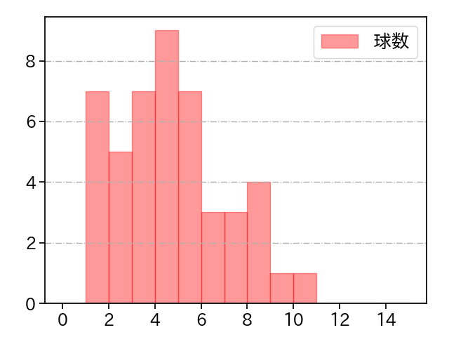 江原 雅裕 打者に投じた球数分布(2025年9月)