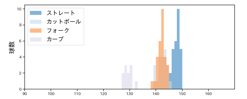 加治屋 蓮 球種&球速の分布1(2025年9月)