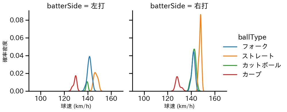 加治屋 蓮 球種&球速の分布2(2025年9月)