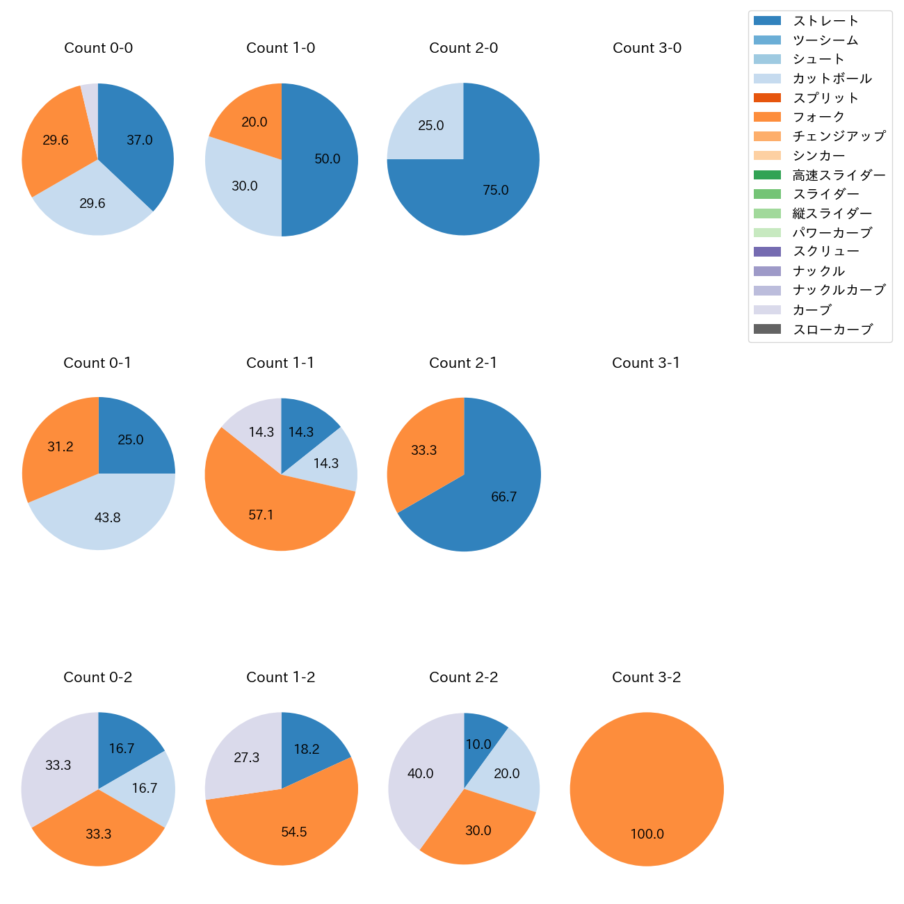 加治屋 蓮 カウント別 球種割合(2025年9月)