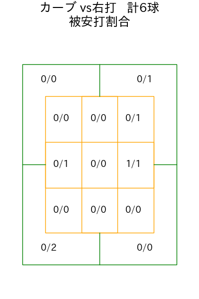加治屋 蓮 コース別被安打割合(2025年9月)