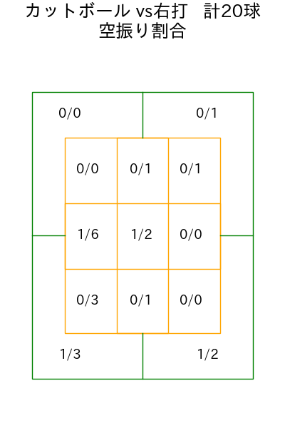 加治屋 蓮 コース別空振り割合(2025年9月)