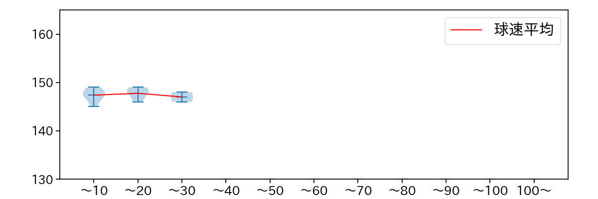 加治屋 蓮 球数による球速(ストレート)の推移(2025年9月)