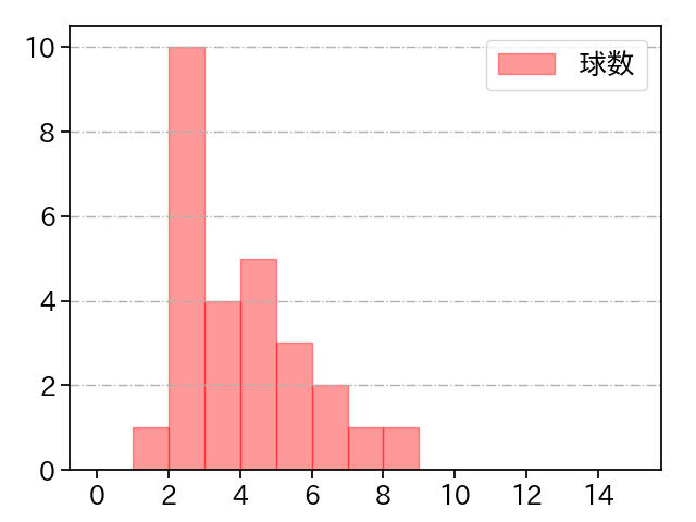 加治屋 蓮 打者に投じた球数分布(2025年9月)