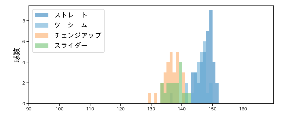 宋 家豪 球種&球速の分布1(2025年9月)