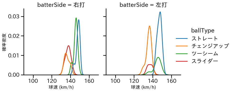 宋 家豪 球種&球速の分布2(2025年9月)