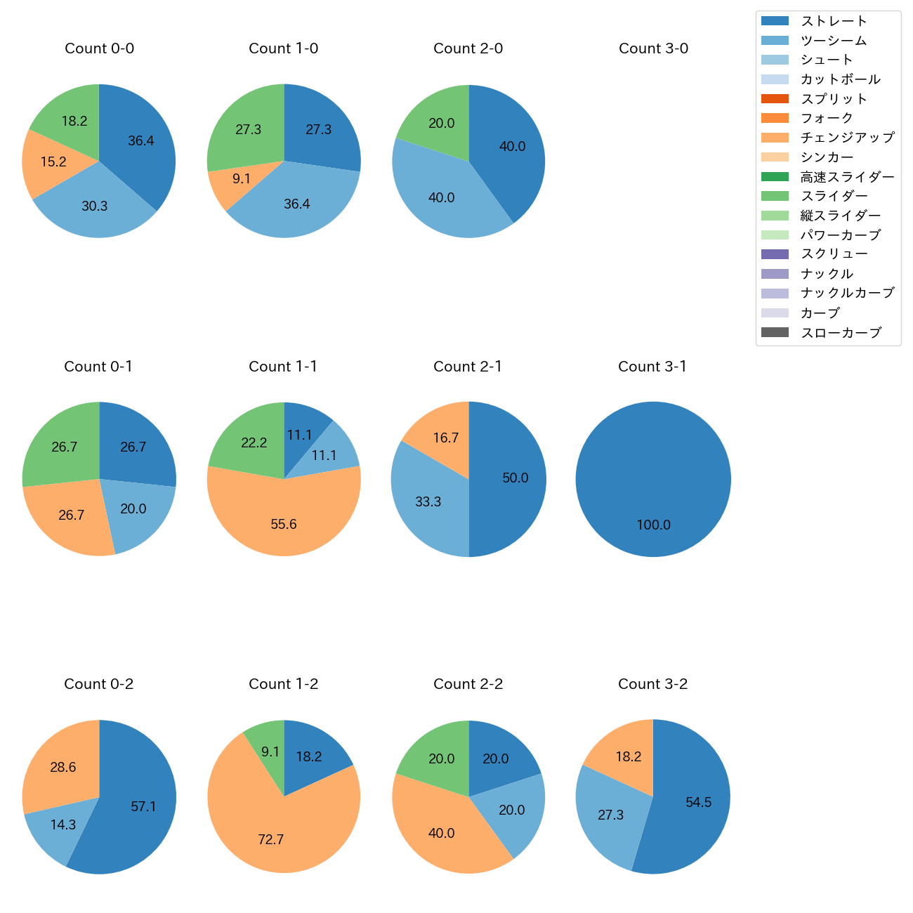 宋 家豪 カウント別 球種割合(2025年9月)