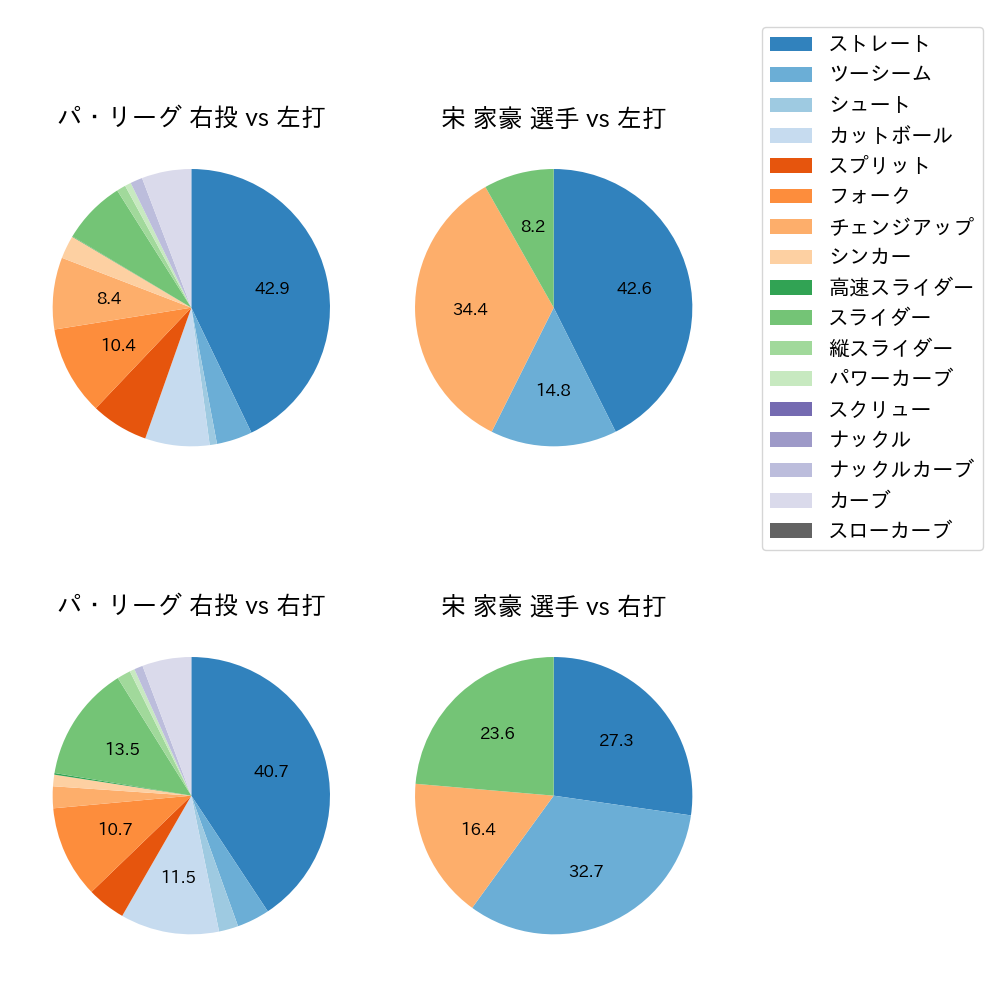 宋 家豪 球種割合(2025年9月)