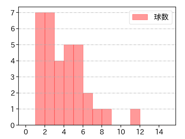 宋 家豪 打者に投じた球数分布(2025年9月)