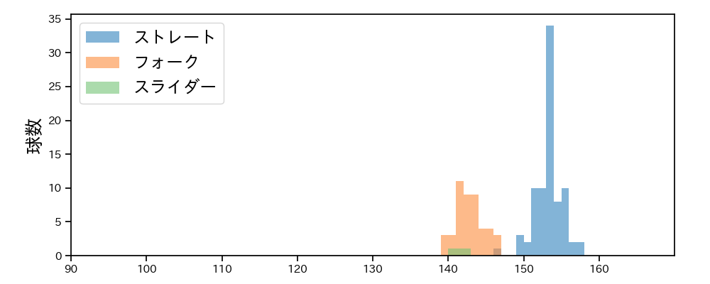 藤平 尚真 球種&球速の分布1(2025年9月)
