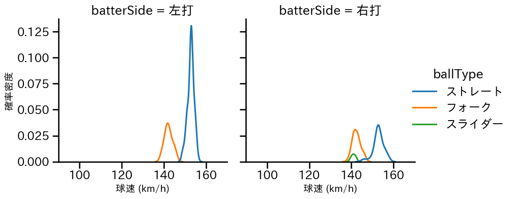 藤平 尚真 球種&球速の分布2(2025年9月)