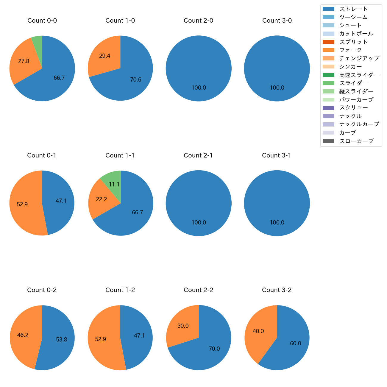 藤平 尚真 カウント別 球種割合(2025年9月)