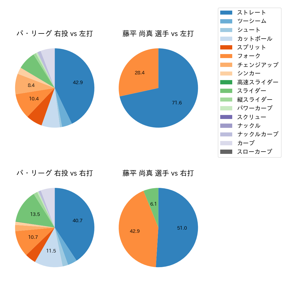 藤平 尚真 球種割合(2025年9月)