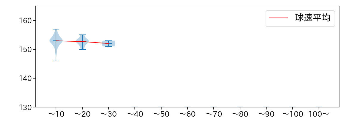 藤平 尚真 球数による球速(ストレート)の推移(2025年9月)