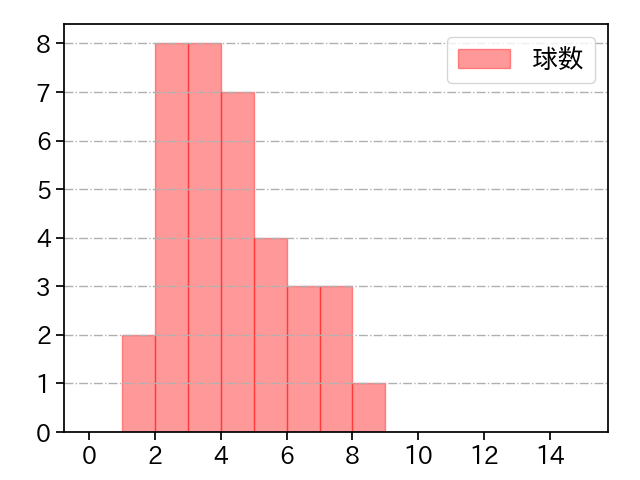 藤平 尚真 打者に投じた球数分布(2025年9月)