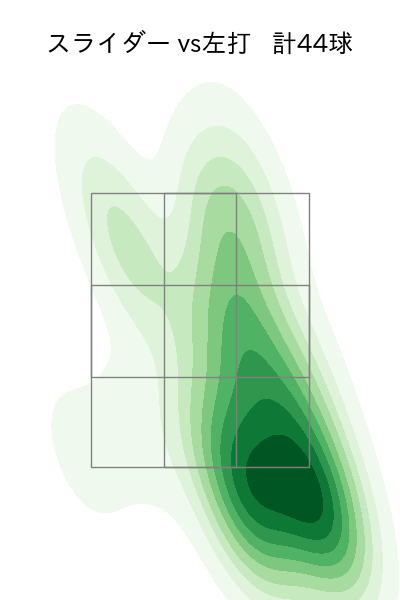 藤井 聖 配球ヒートマップ(2025年9月)