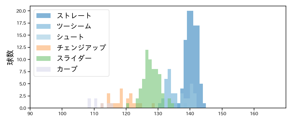 藤井 聖 球種&球速の分布1(2025年9月)