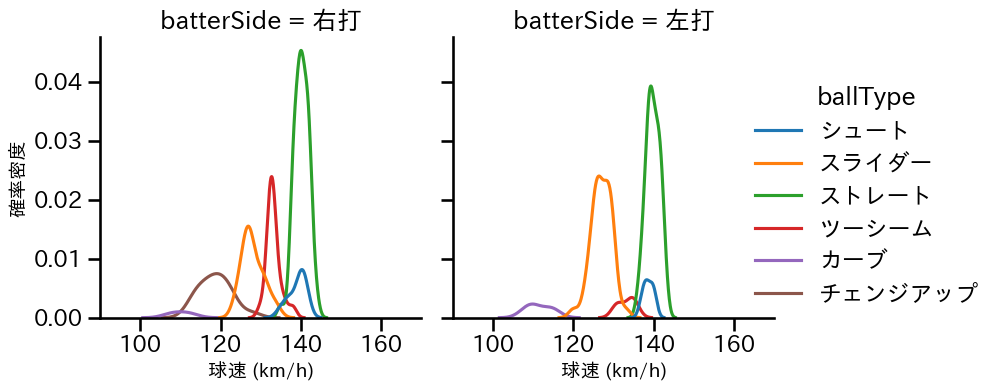 藤井 聖 球種&球速の分布2(2025年9月)