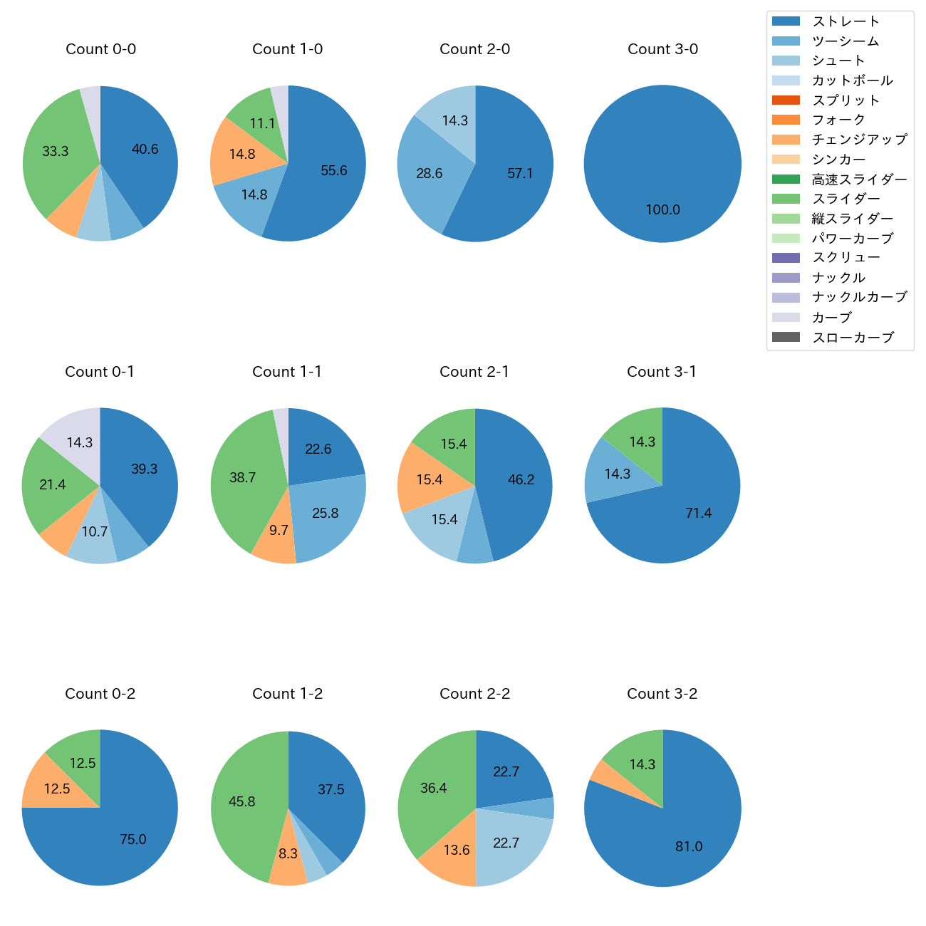 藤井 聖 カウント別 球種割合(2025年9月)