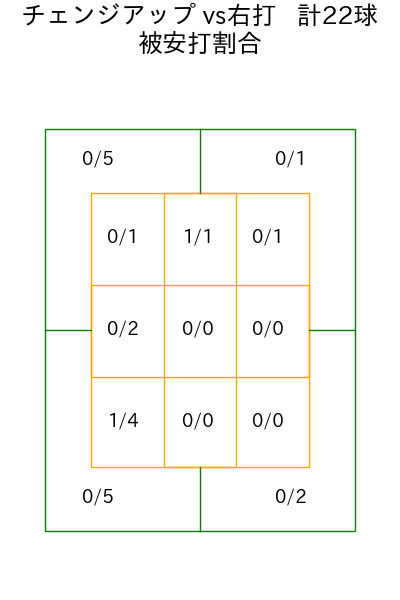 藤井 聖 コース別被安打割合(2025年9月)