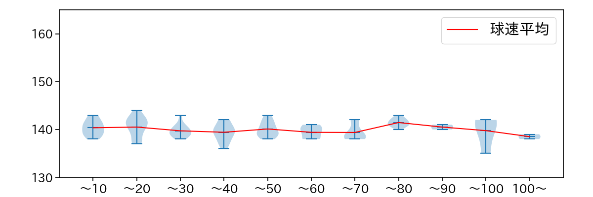藤井 聖 球数による球速(ストレート)の推移(2025年9月)