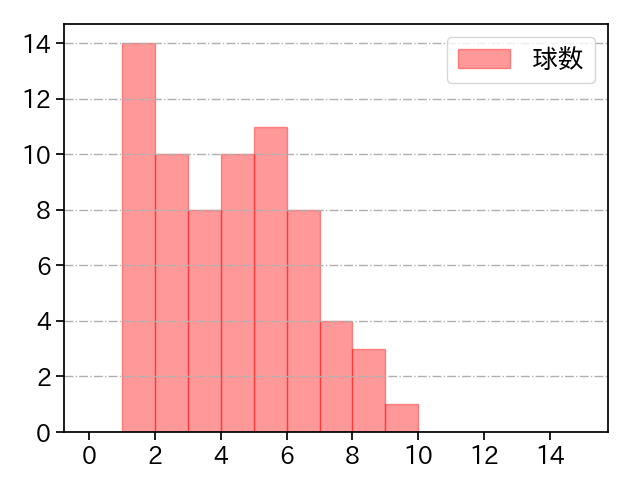 藤井 聖 打者に投じた球数分布(2025年9月)