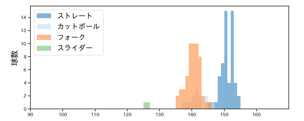 西垣 雅矢 球種&球速の分布1(2025年9月)