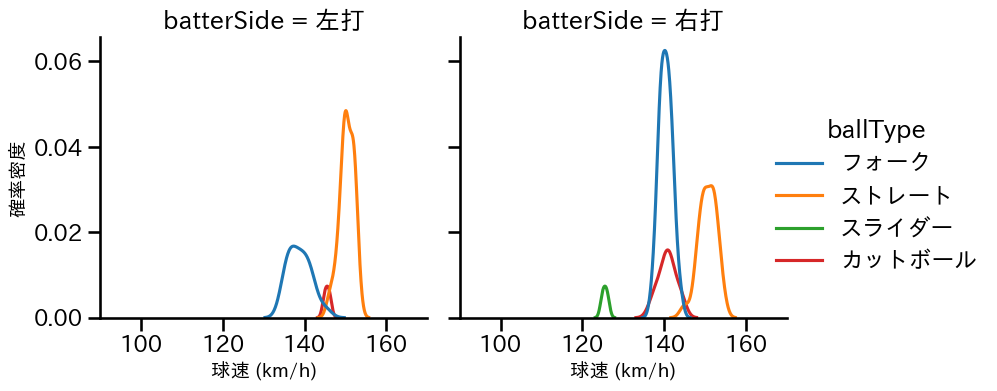 西垣 雅矢 球種&球速の分布2(2025年9月)