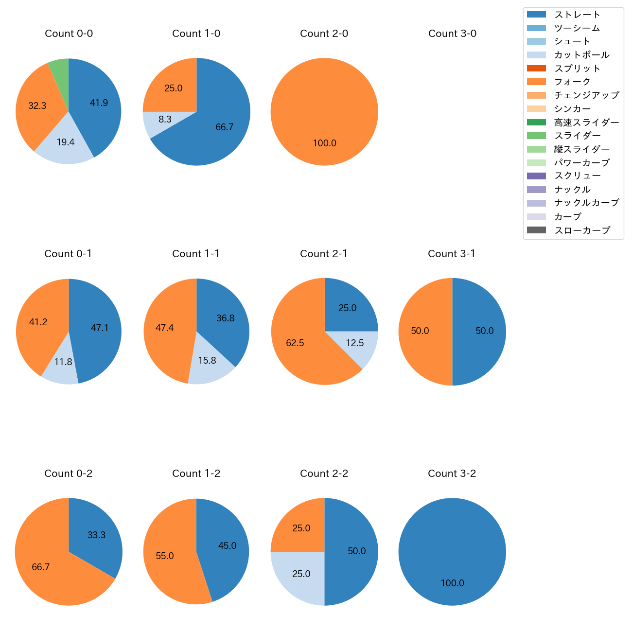 西垣 雅矢 カウント別 球種割合(2025年9月)