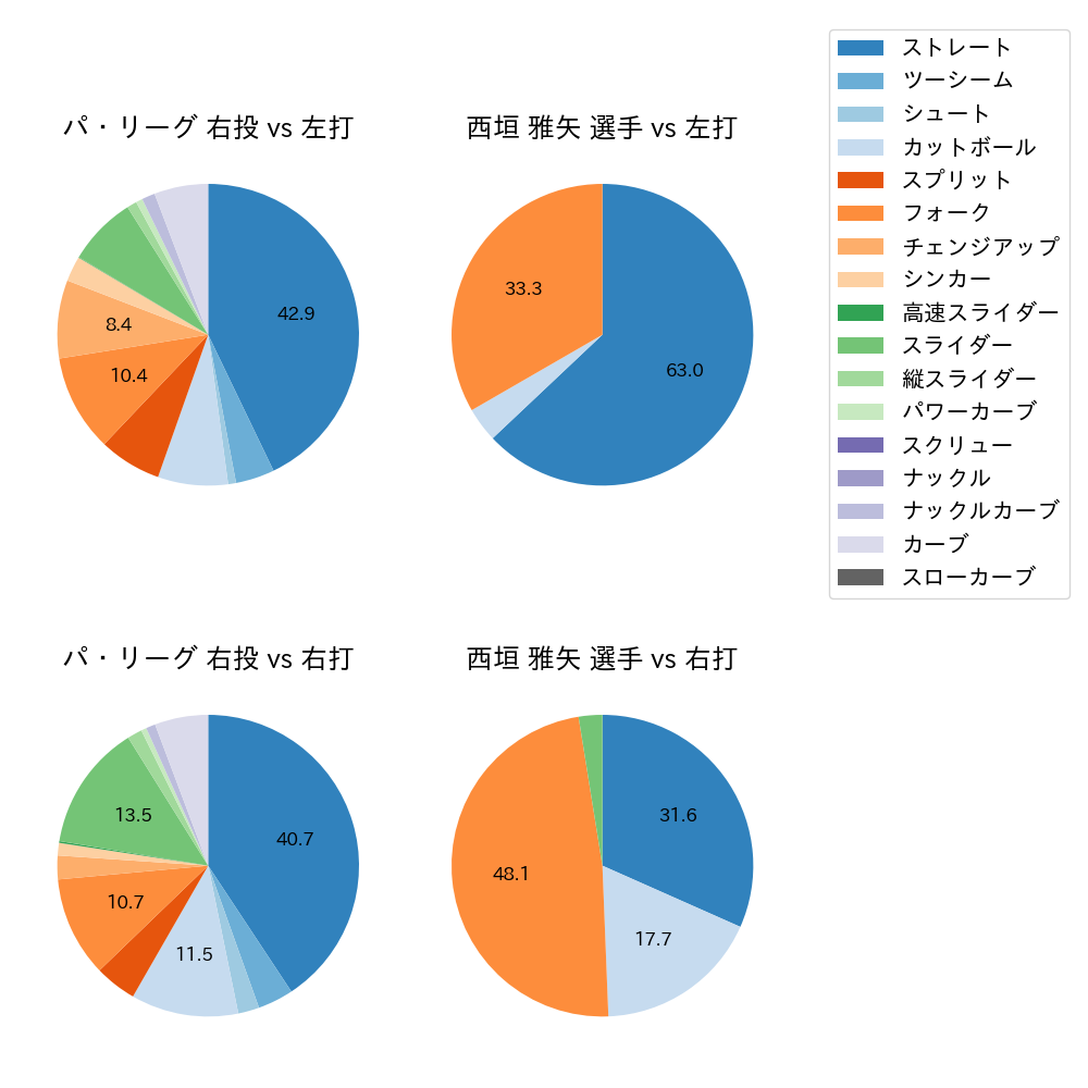 西垣 雅矢 球種割合(2025年9月)