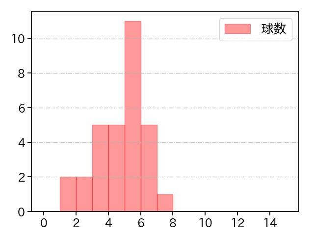 西垣 雅矢 打者に投じた球数分布(2025年9月)